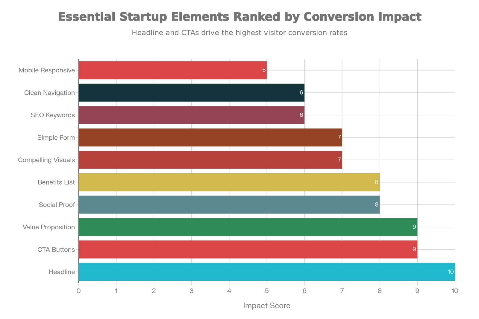 startup page conversions