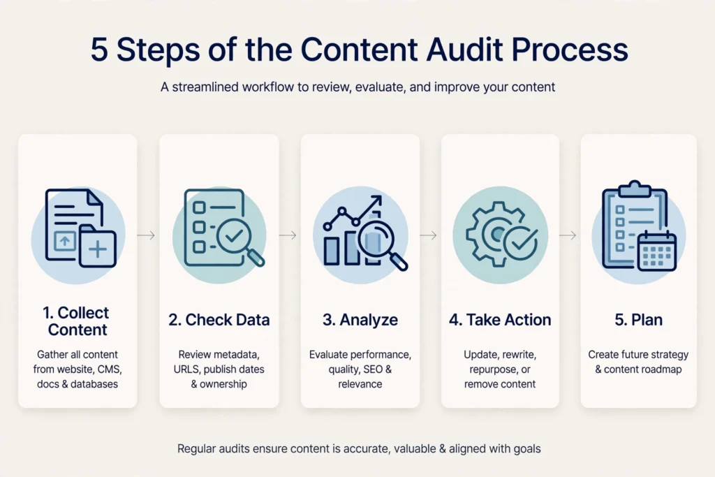 What is a content audit